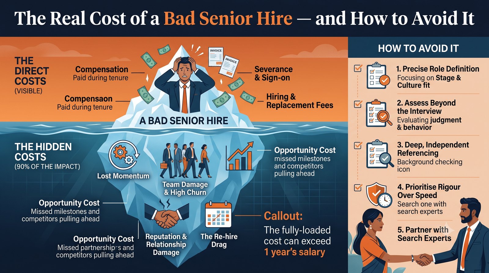 The real cost of a bad senior hire and how to avoid it — infographic